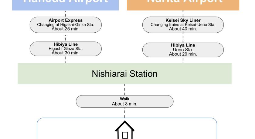 도쿄 / 동경 SquareHouse Nishiarai 3성급 숙소 스위트룸