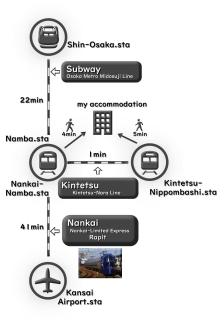 好立地"なんば駅徒歩4分"黒門市場1分彡Wi-Fi彡任天堂switch彡NETFLIX - Osaka - 7