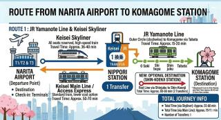 1min Walk to JR Komagome -Yamanote Line to Shinjuku & Shibuya & Ueno & Ikebukuro & Tokyo -Self Check-in - 7